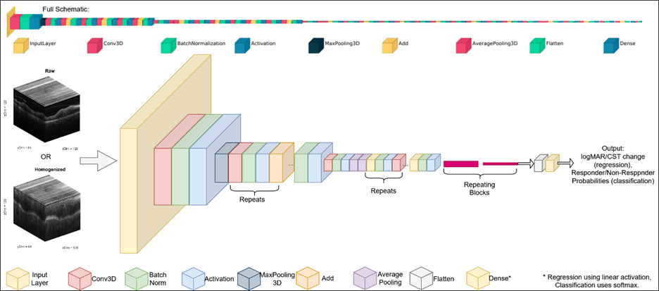 architecture of deep learning-based processing pipeline used in the study Deep learning–based prediction of one-year functional and structural outcomes in treatment-naïve DMO after anti-VEGF therapy nature eye article